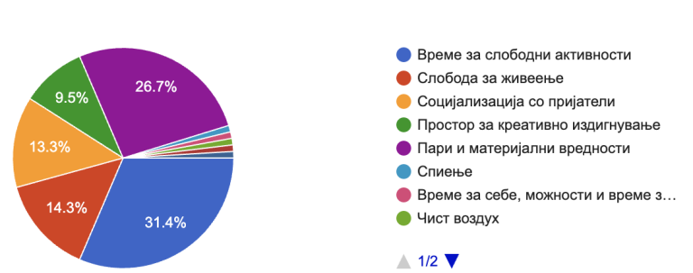 Граѓаните немаат ниту слободно време, ниту пари
